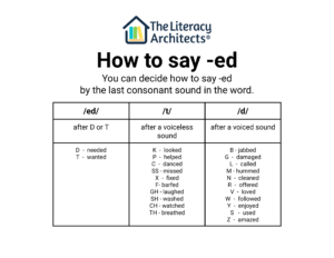 Ways to Pronounce the Suffix -ed-1